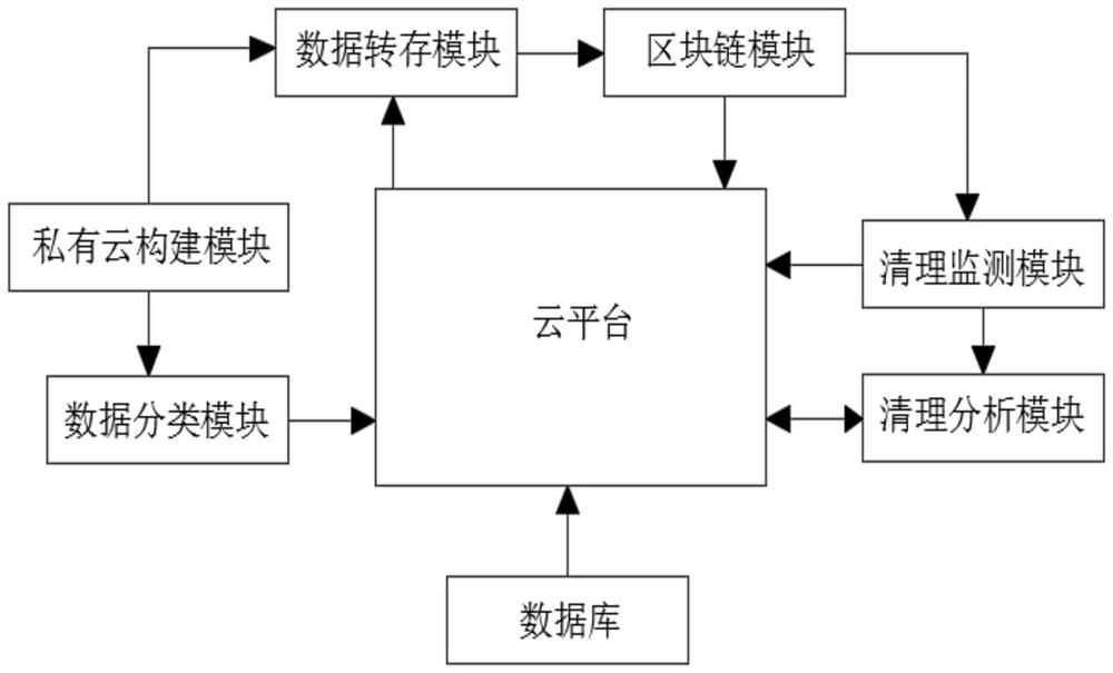 Industrial internet data encryption storage system