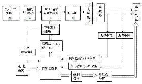 Setting method of multifunctional digitized welding machine