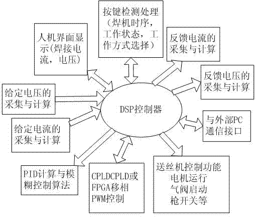 Setting method of multifunctional digitized welding machine