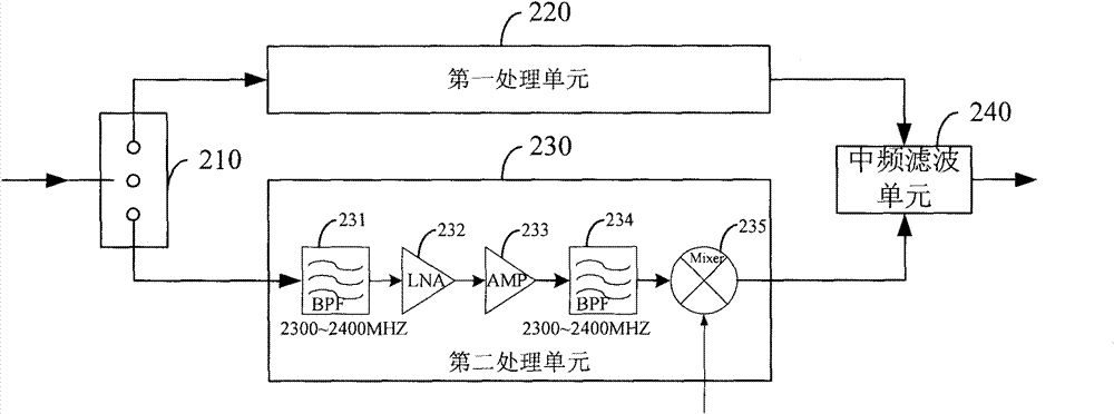 Frequency sweep device and frequency sweep method