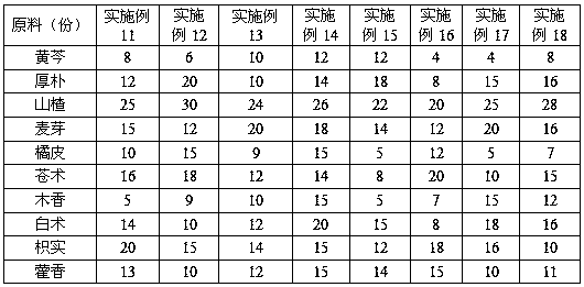 Traditional Chinese medicine composition with effects of promoting digestion and strengthening stomach, and preparation method of traditional Chinese medicine composition