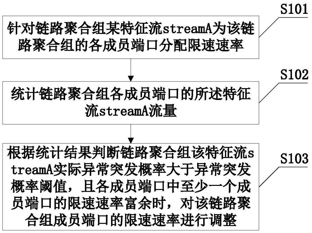 Traffic management method and device based on aggregated links