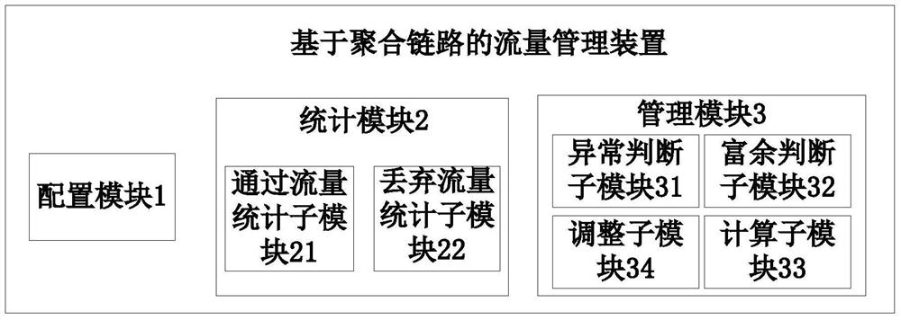 Traffic management method and device based on aggregated links