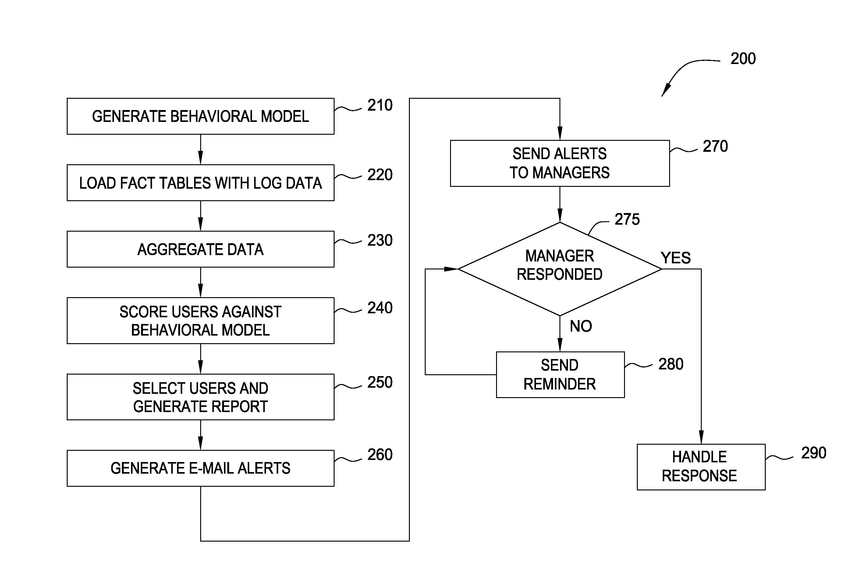 Deviation detection of usage patterns of computer resources