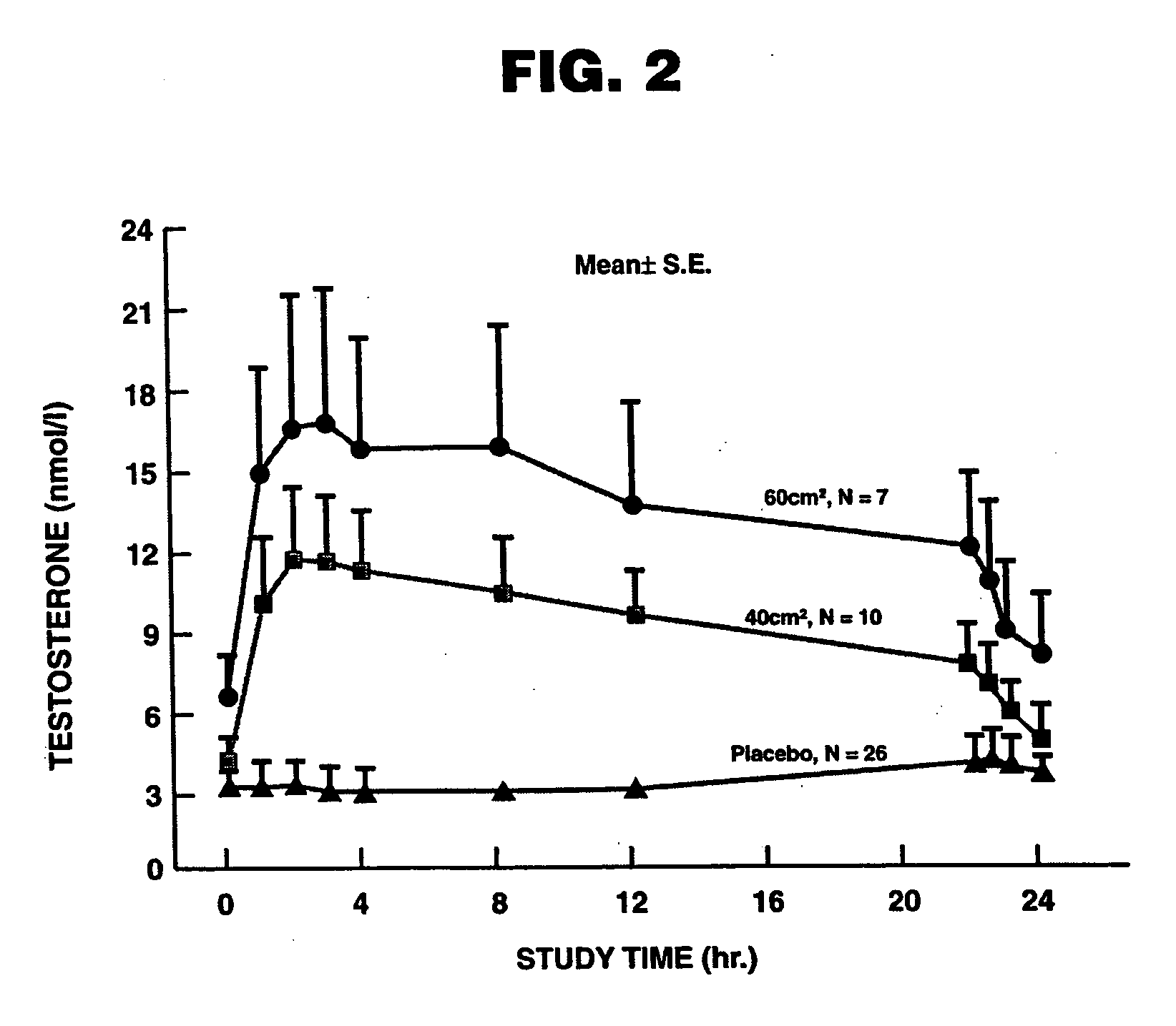 Pharmaceutical composition and method for treating hypogonadism