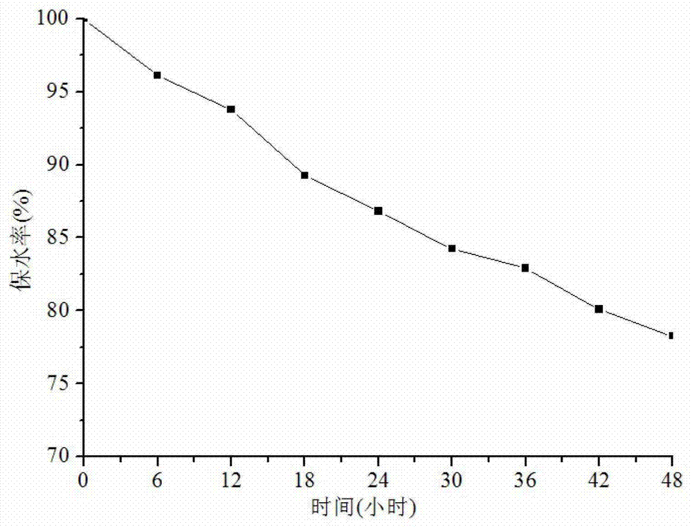 Preparation method of Canada-goldenrod-based sand stabilization material