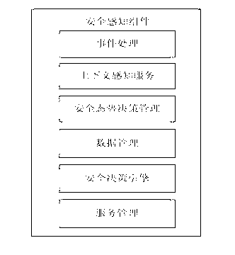 Designing method for integrating multilevel ubiquitous network security perception component