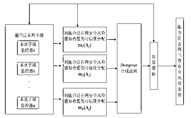 Designing method for integrating multilevel ubiquitous network security perception component