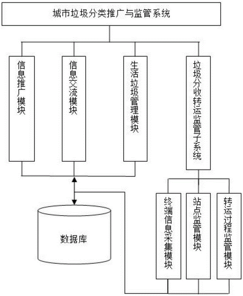 Municipal waste classified popularization and supervision system