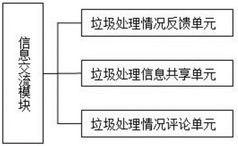 Municipal waste classified popularization and supervision system