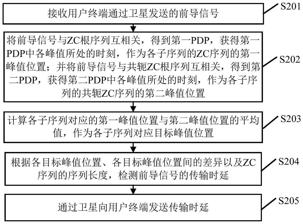 Signal transmission time delay detection method, system and device