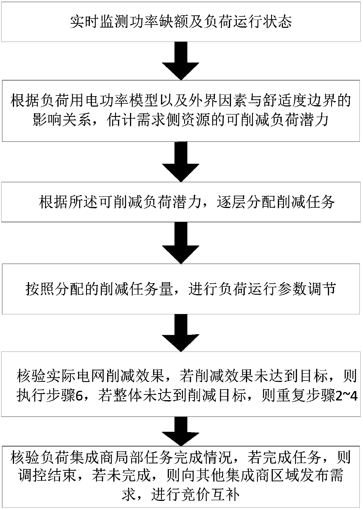 Method and device for controlling supply and demand balance of power grid according to different layers and regions