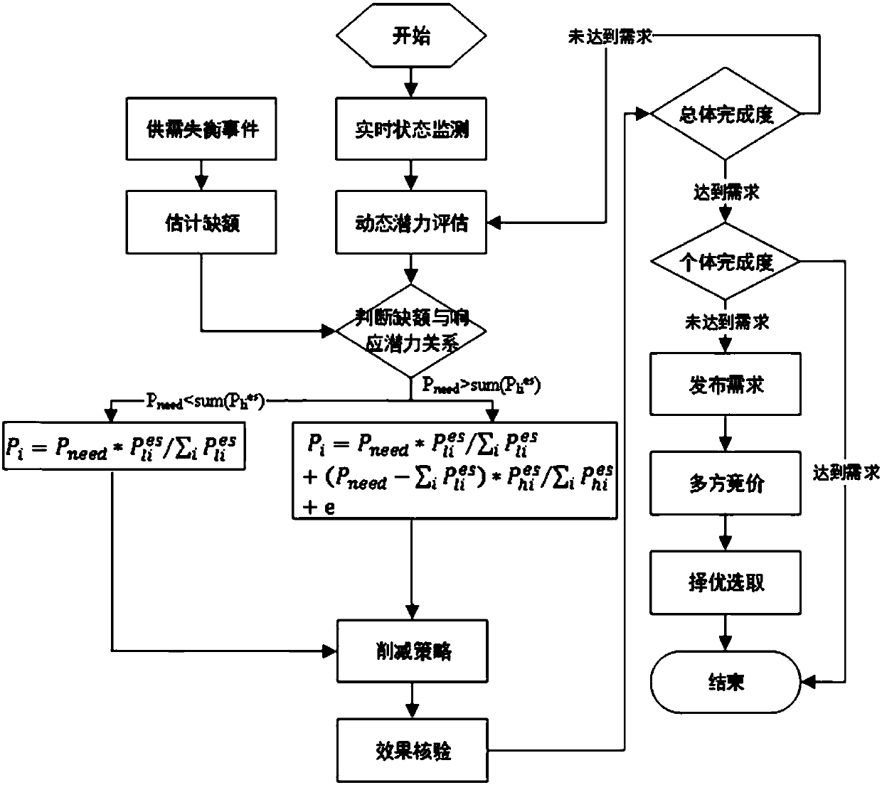 Method and device for controlling supply and demand balance of power grid according to different layers and regions