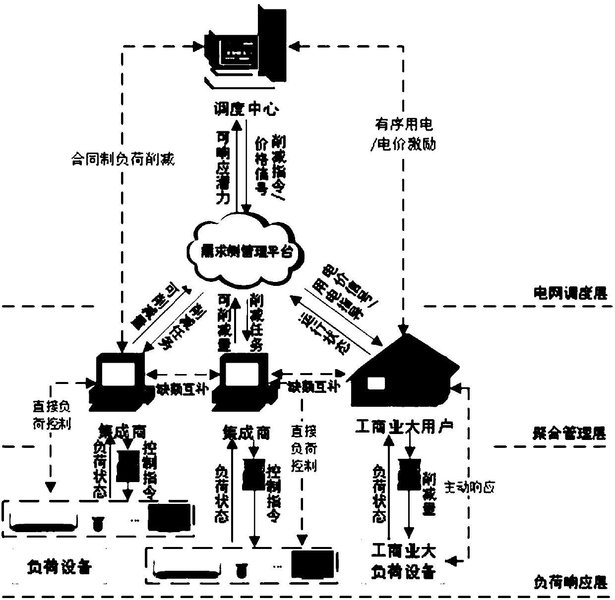 Method and device for controlling supply and demand balance of power grid according to different layers and regions