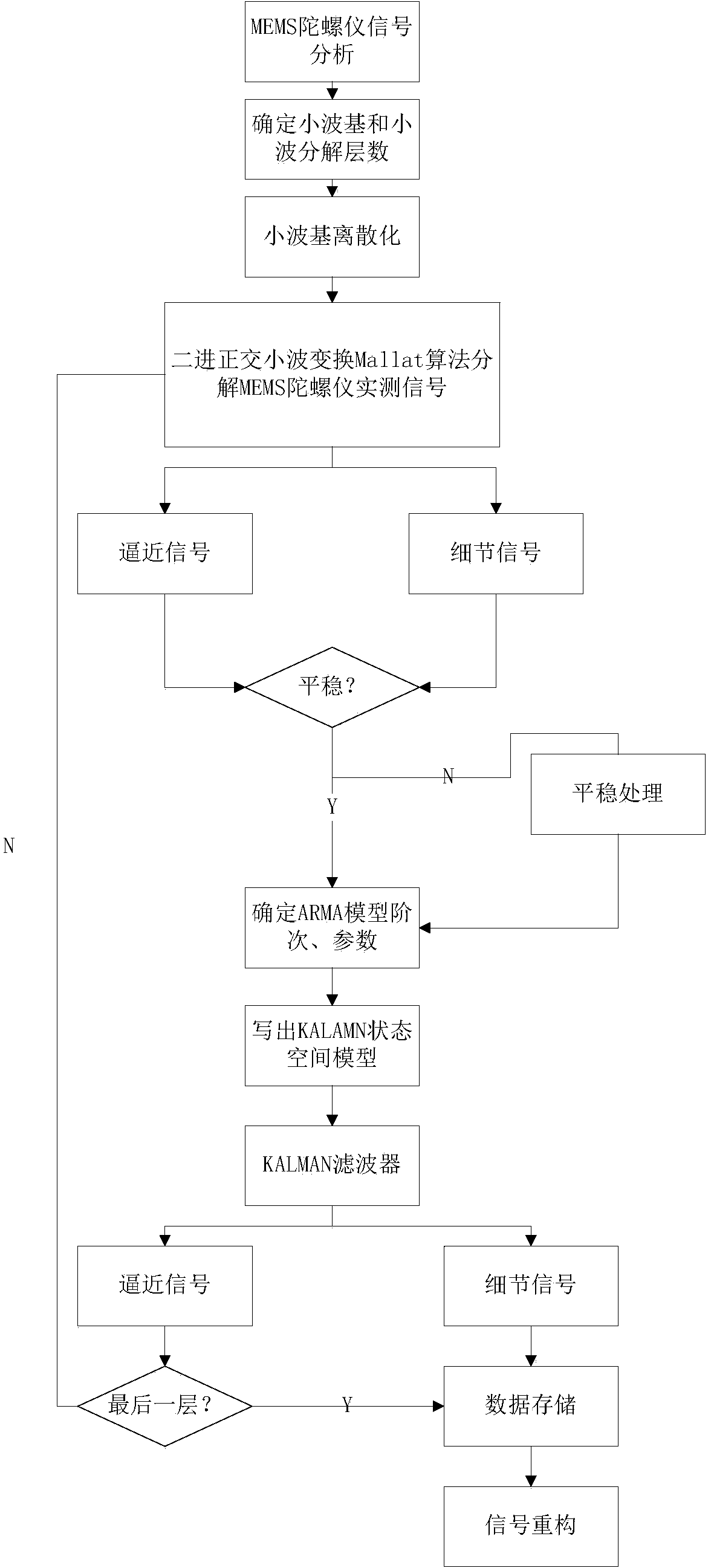 Discrete wavelet multiscale analysis based random error compensation method for MEMS (Micro Electro Mechanical system) gyroscope