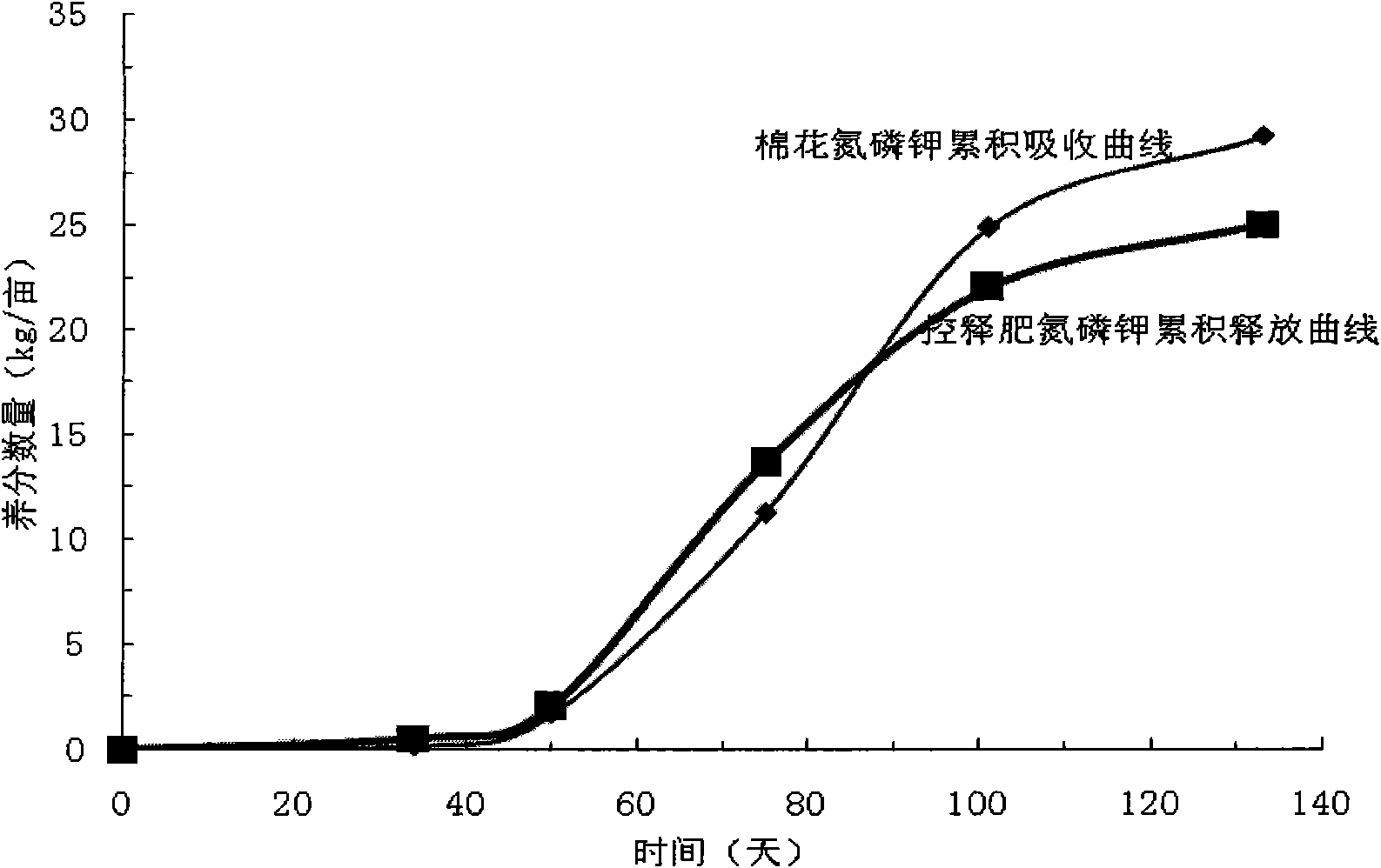 Synchronous nutrient controlled release fertilizer special for cotton and application thereof