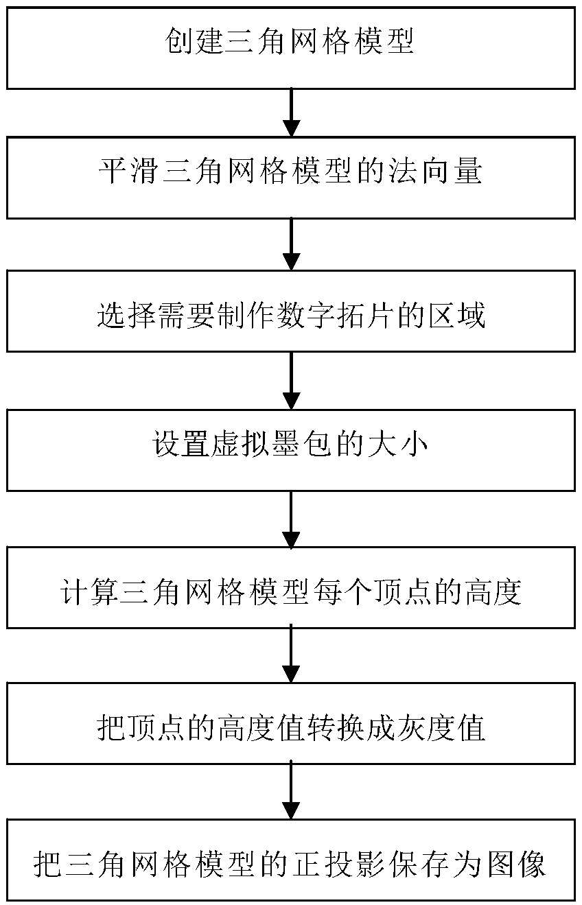 Digital rubbing manufacturing method and system based on triangular grid model and storage medium