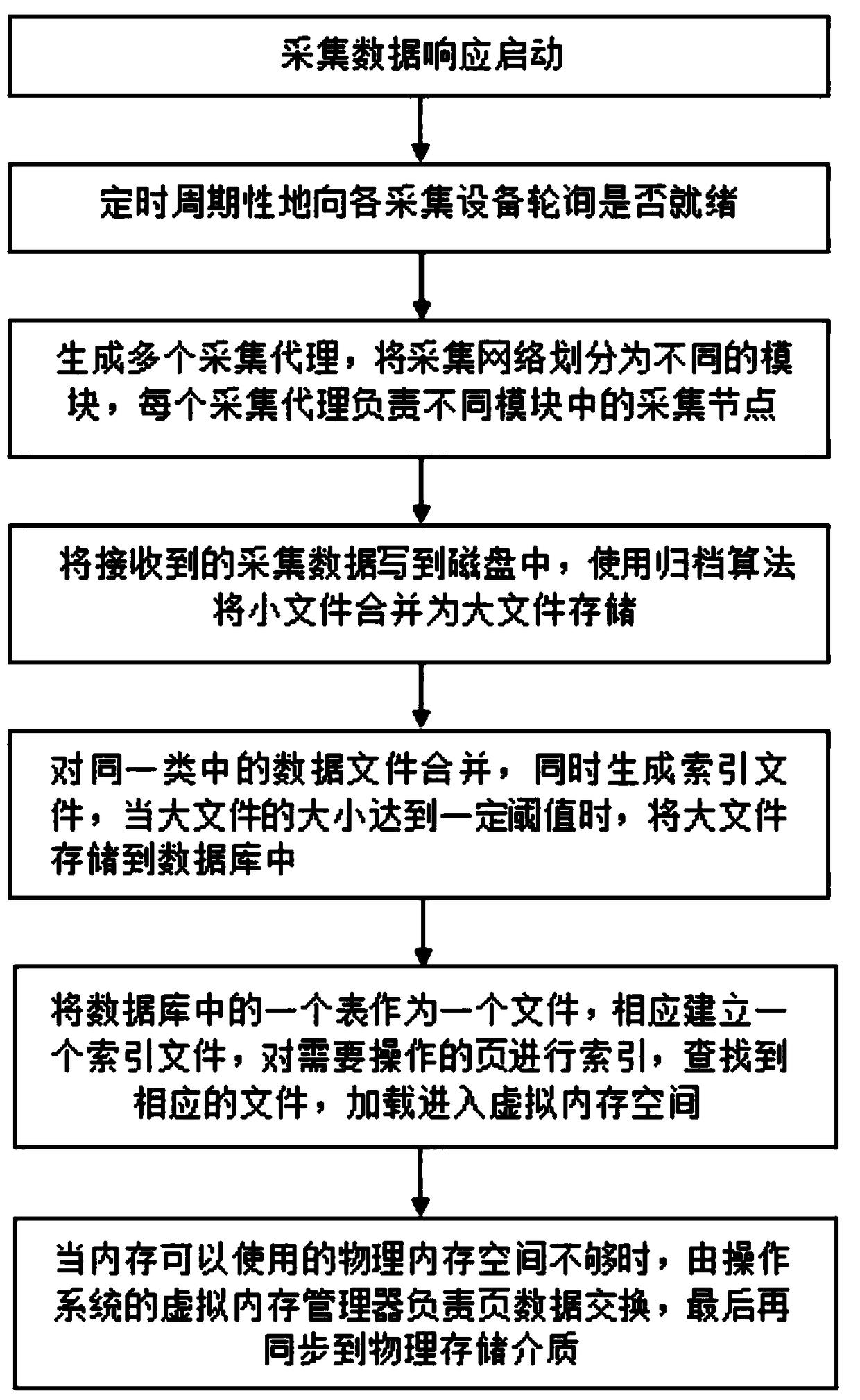 E-commerce platform big data processing method and system