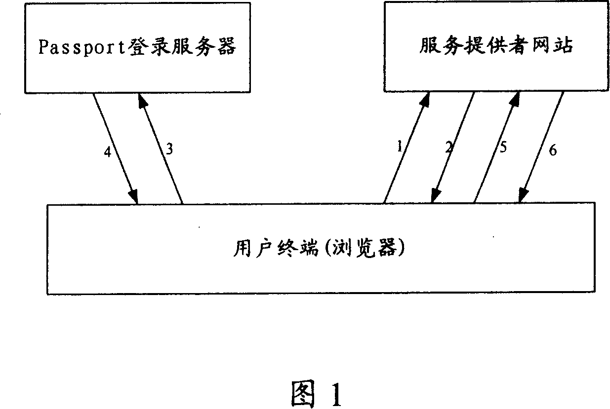 Network log-in authorization method and authorization system