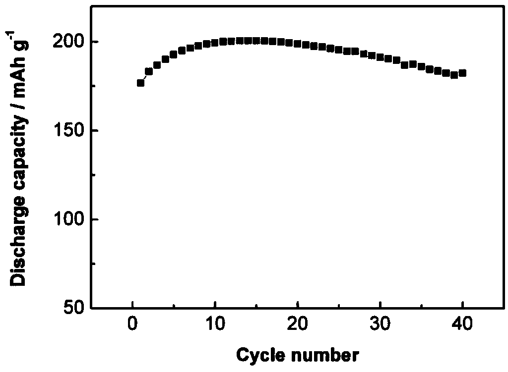 Method for preparing tin-doped spinel lithium-rich lithium manganate cathode material by using two-stage sintering process