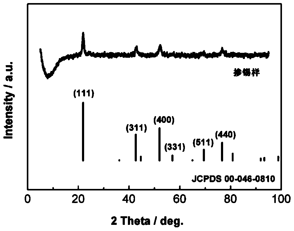 Method for preparing tin-doped spinel lithium-rich lithium manganate cathode material by using two-stage sintering process