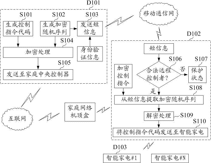 Intelligent home Internet of Things safety protection method and system