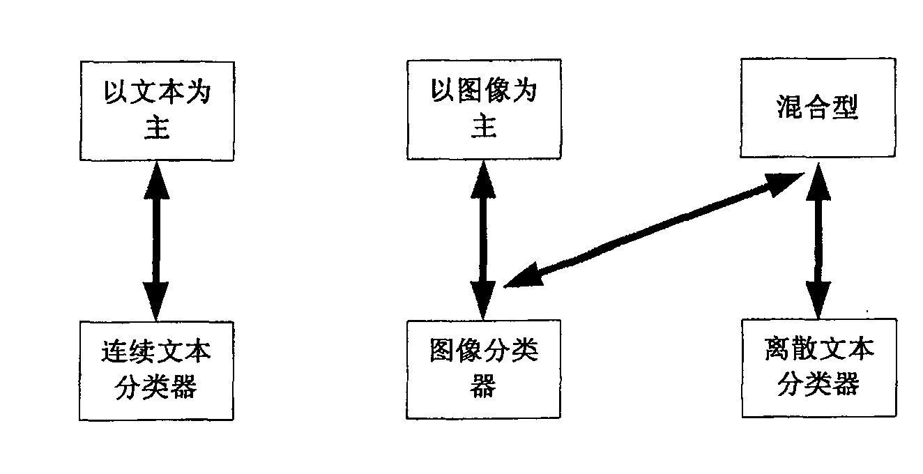 Method and system for filtering sensitive web page based on multiple classifier amalgamation