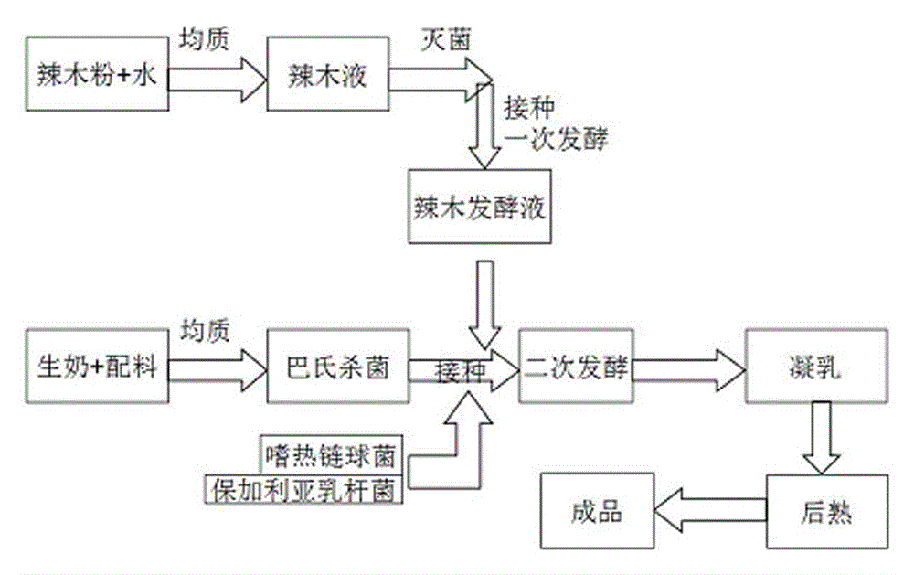 Moringa oleifera acidified milk product