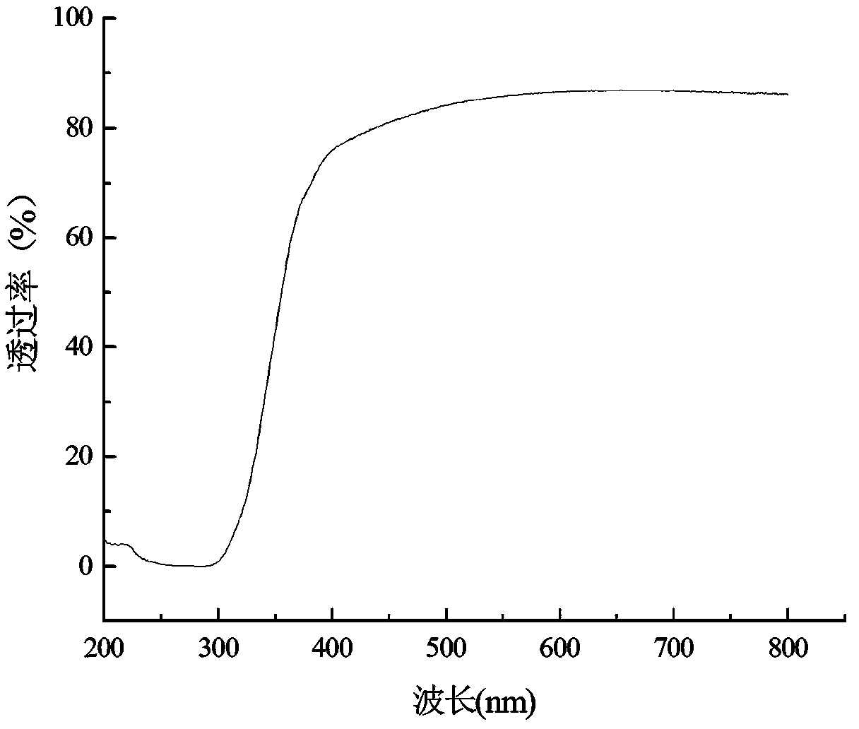 High temperature resistance anti-ultraviolet hydrophobic coating material and preparation method thereof