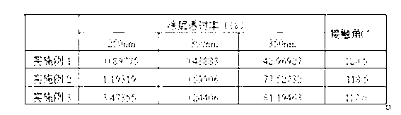 High temperature resistance anti-ultraviolet hydrophobic coating material and preparation method thereof