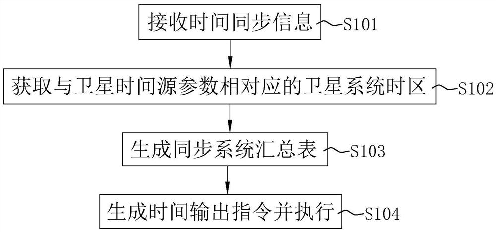 Time synchronization method and system based on satellite synchronous clock