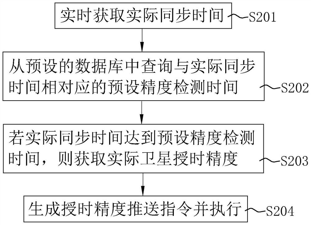 Time synchronization method and system based on satellite synchronous clock