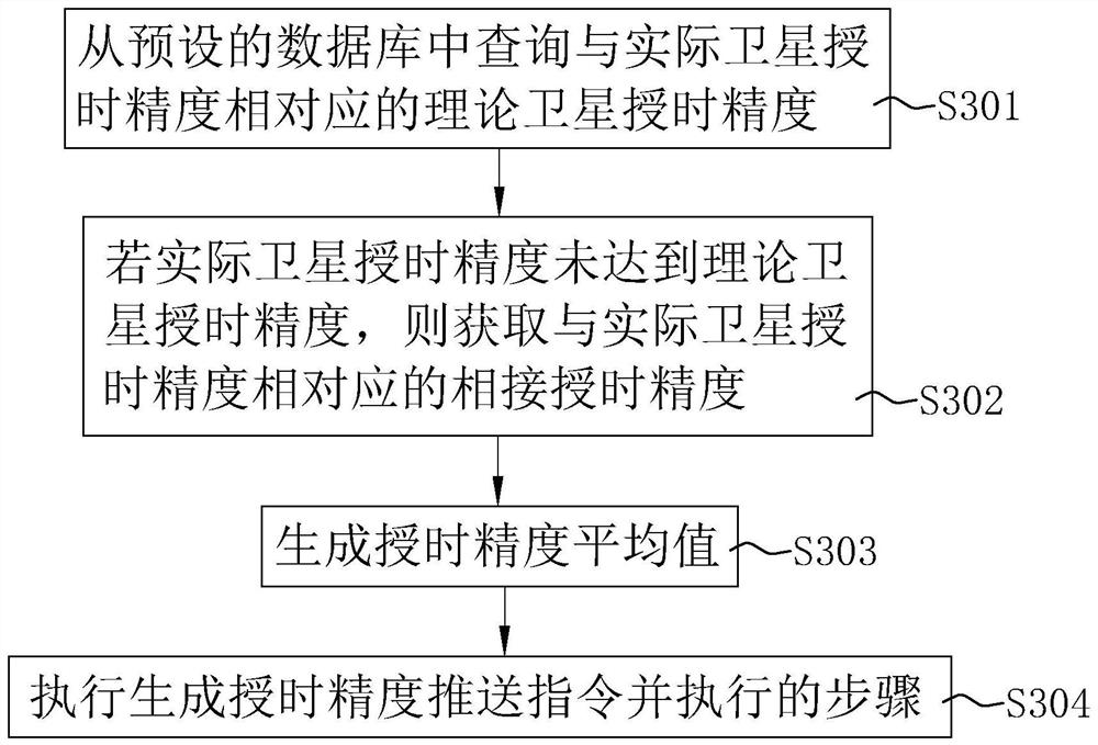 Time synchronization method and system based on satellite synchronous clock