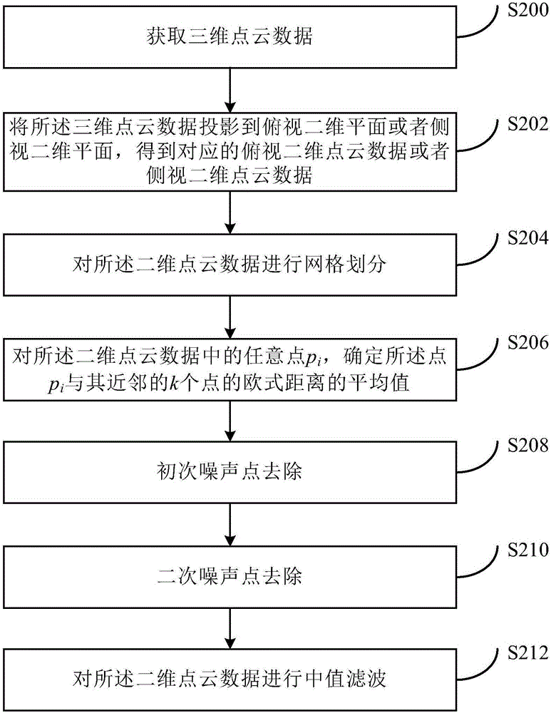 Point cloud data de-noising method and system