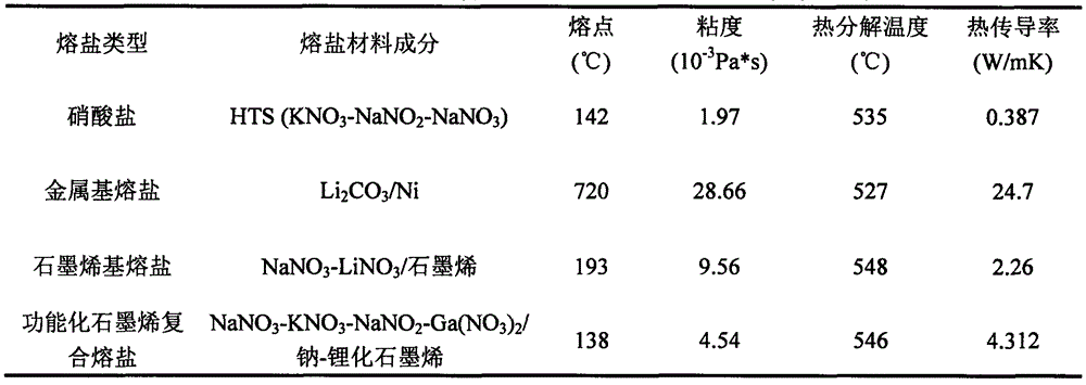 Functionalized graphene composite fused salt