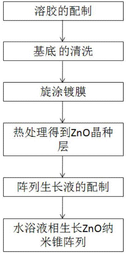 Preparation method of height-oriented ZnO nanocone array structure material