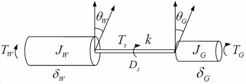 Torsional vibration control method and device for wind turbine transmission chain