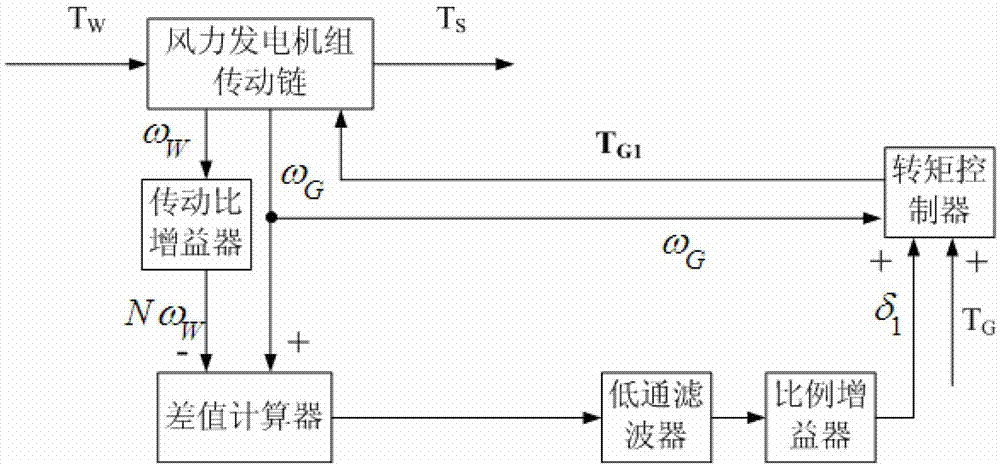 Torsional vibration control method and device for wind turbine transmission chain