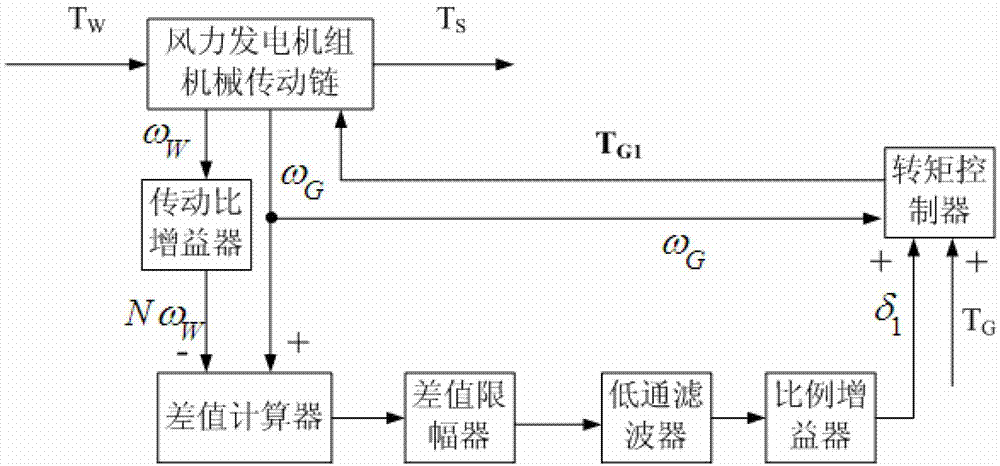 Torsional vibration control method and device for wind turbine transmission chain