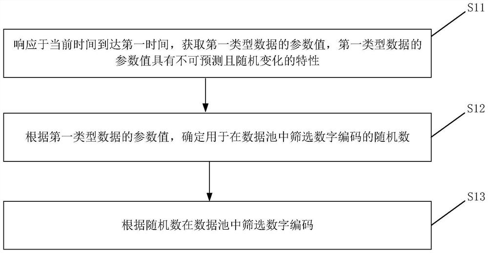 Method and device for screening data in data pool and storage medium