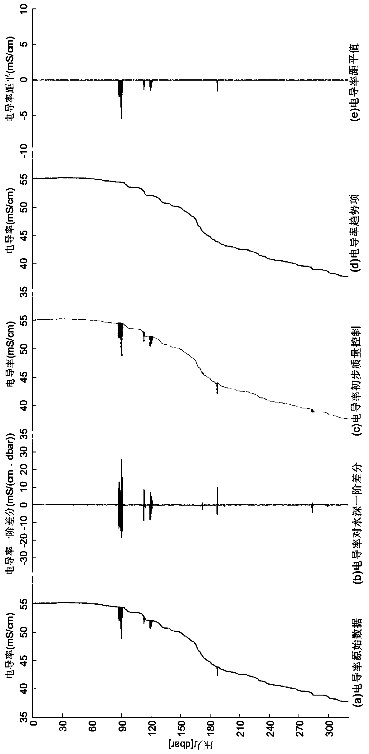 Method for solving distance level of seawater profile observation data