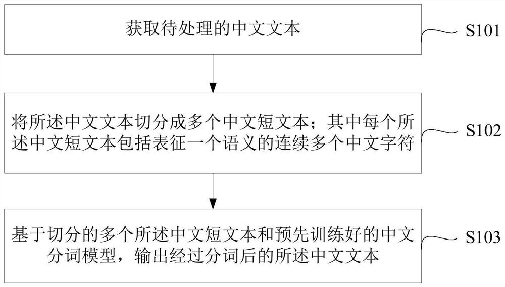 Text word segmentation method and text word segmentation device