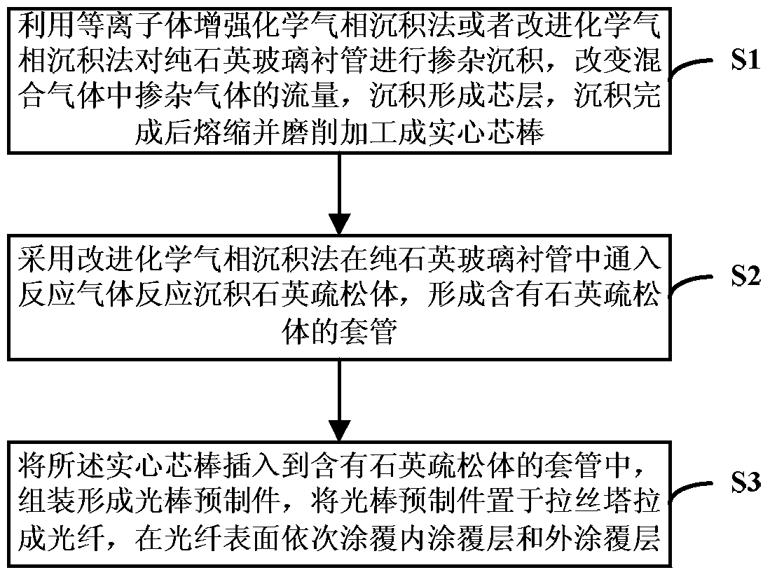 Dispersion fiber for high-power transmission with quartz cladding and manufacturing method thereof