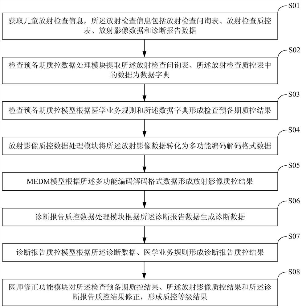 Artificial intelligence system and method based on child radiation image quality control