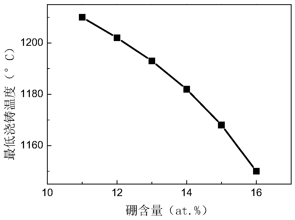 Method for preparing iron-based amorphous alloy strip by reducing casting temperature of melt