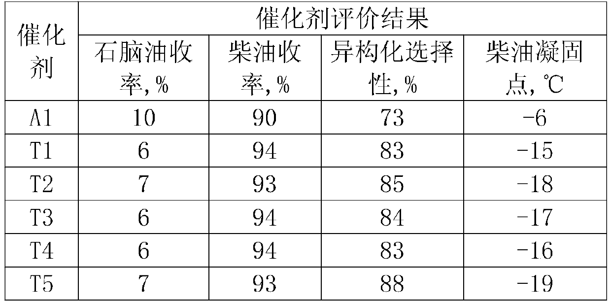 A kind of oil hydrogenation catalyst preparation and catalyst and application