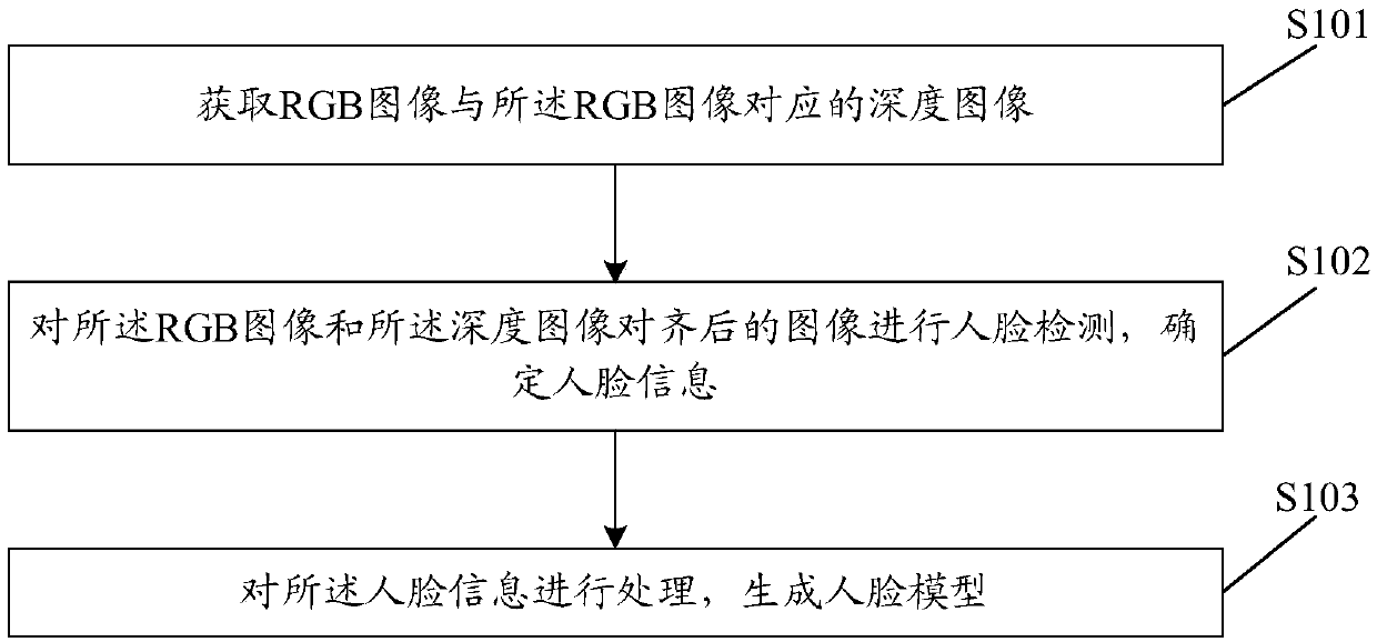 Three-dimensional face reconstruction method and device, equipment and storage medium