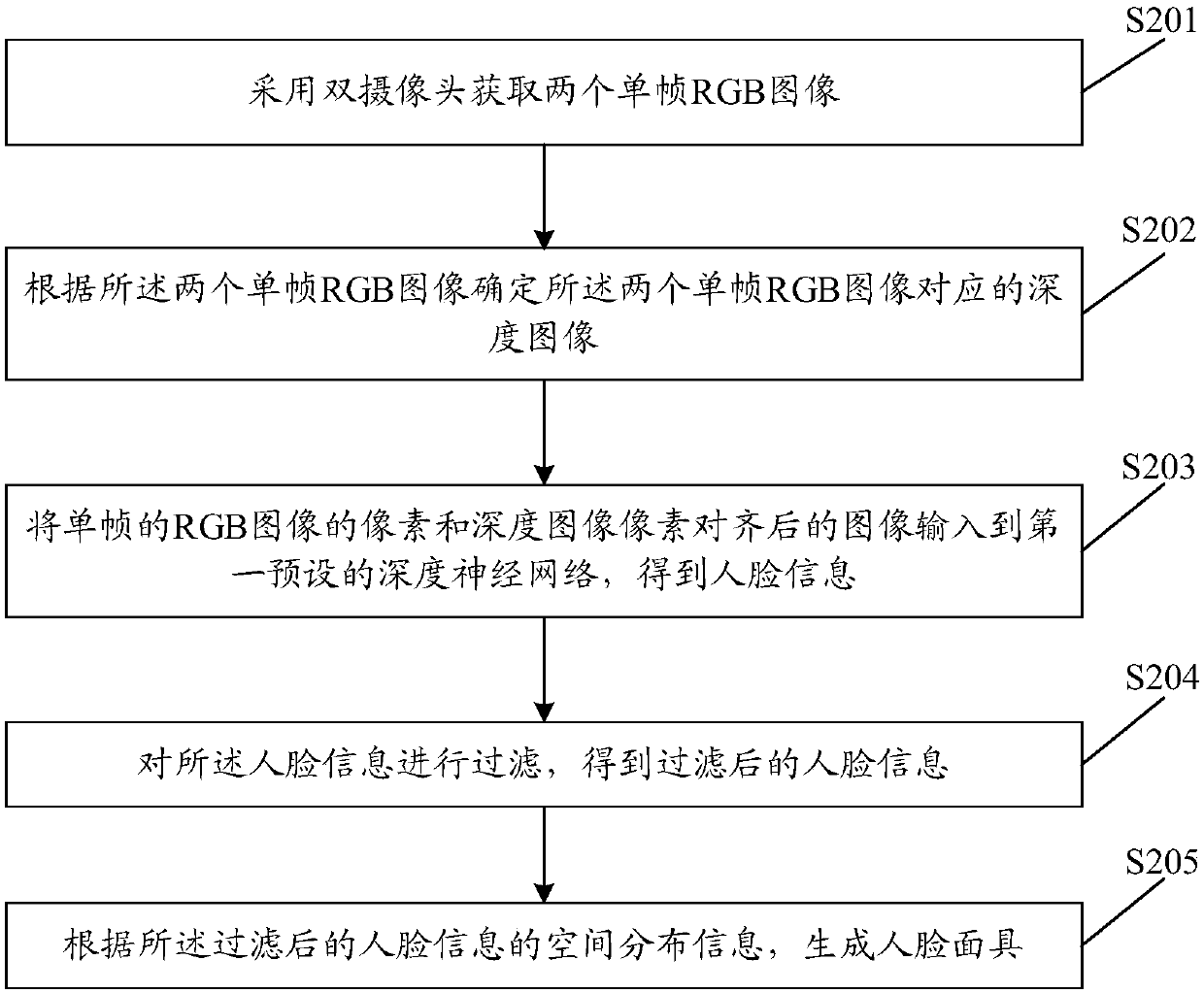 Three-dimensional face reconstruction method and device, equipment and storage medium