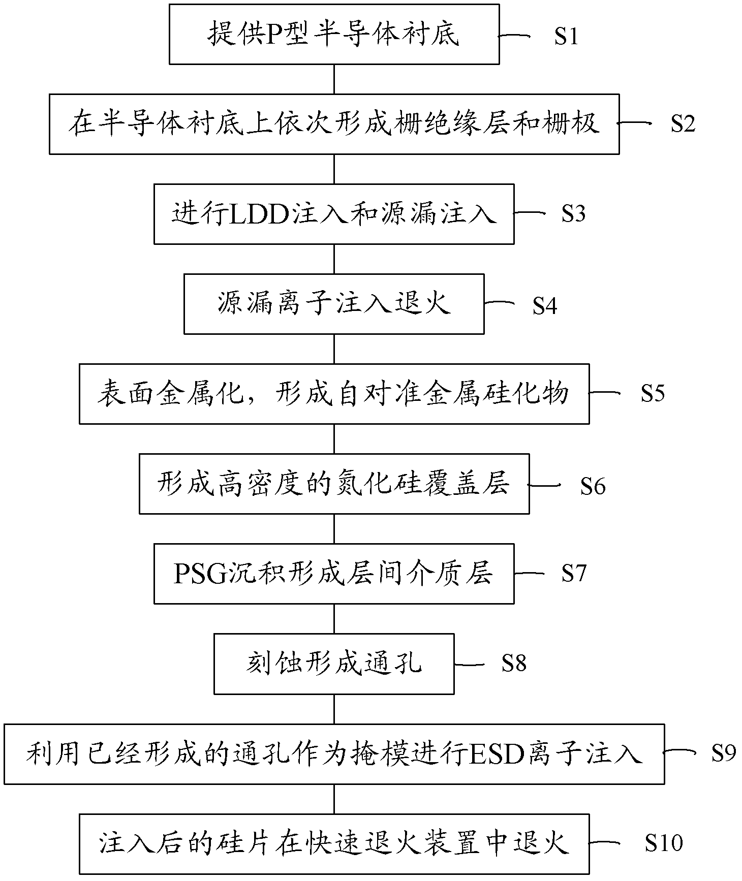 Gate-grounded NMOS manufacturing method