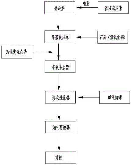 A method for treating flue gas